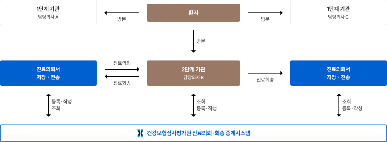 환자 → 1단계 기관(담당의사A, 담당의사 C) 방문 → 2단계 기관(담당의사 B) 방문 → 담당의사 B가 1단계 기관의 진료의뢰서를 진료회송을 요청하거나 진료의뢰 요청을 받음 → 건강보험심사평가원 진료의뢰·회송 중계시스템과 2단계 기관, 진료의뢰서는 서로 조회, 등록·작성을.